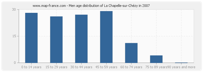 Men age distribution of La Chapelle-sur-Chézy in 2007